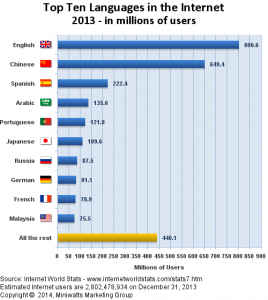 Ranking de idiomas más utilizados en internet